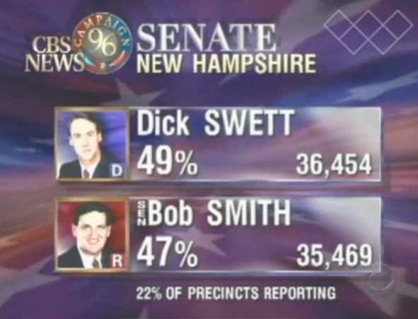 injen - Cbs 9 Senate News New Hampshire D Dick Swett 49% 36,454 Bob Smith 47% 35,469 R 22% Of Precincts Reporting