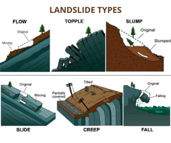 types of landslides - Landslide Types Topple Flow Slump Original Original Moving Slumped Tilted Original Original Moving Partially covered Falling Soil Wave Slide Creep Fall