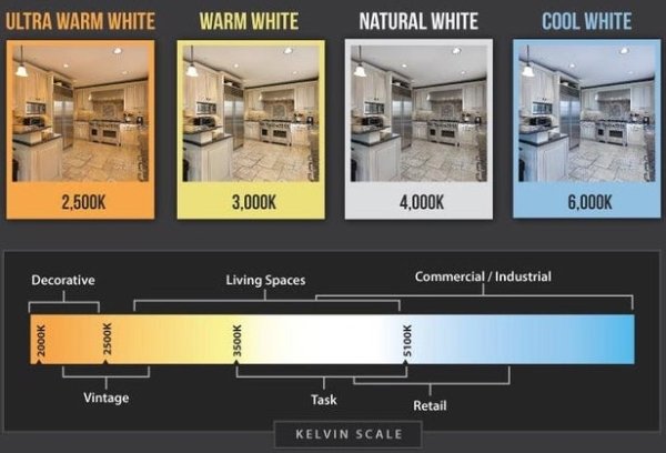 Ultra Warm White Warm White Natural White Cool White Decorative Living Spaces CommercialIndustrial Vintage Task Retail Kelvin Scale