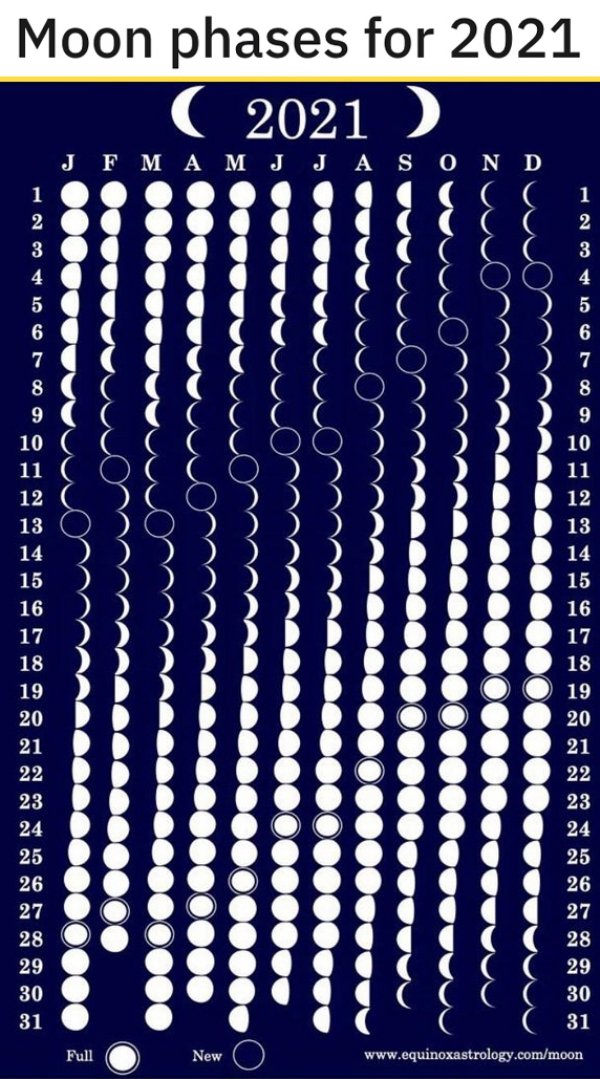 Moon phases for 2021 2021 J F M A M J J 19 20 25 26 30 O 31 0 Full 31 New O