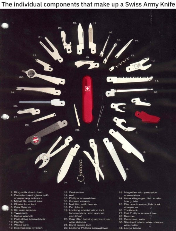 poster - The individual components that make up a Swiss Army Knife 17 14. 19. 13 12. 23. 24. 10. 25 27 28 30. 31. 1. Ring with short chain 2. Patented springless self sharpening scissors 3. Metal file, metal saw 4. Choke tube tool 5. Can Opener 6. Ski wax