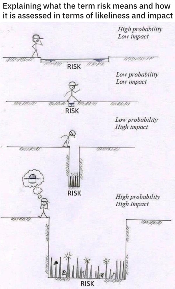 risk probability impact - Explaining what the term risk means and how it is assessed in terms of liness and impact High probability Low impact Risk Low probability Low impact Risk Low probability High impact Risk High probability High Impact Timi Vistas V