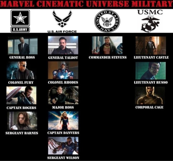 games - Bar Marvel Cinematic Universe Military Usmc At U.S.Army U.S. Air Force General Ross General Talbot Commander Stevens Lieutenant Castle Colonel Fury Colonel Rhodes Lieutenant Russo Captain Rogers Major Ross Corporal Cage Sergeant Barnes Captain Dan