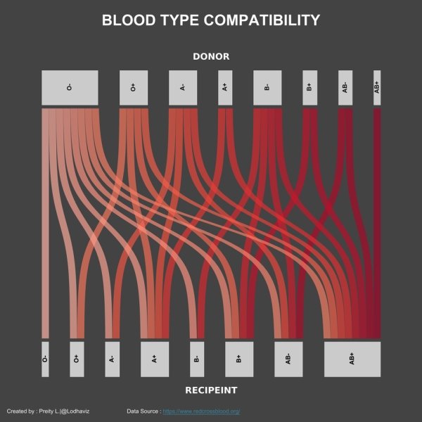 design - Blood Type Compatibility Donor 0 0 B B Ab Ab 8 A A Ab Ab Recipeint Created by Preity Li Data Source https www memeshd.com