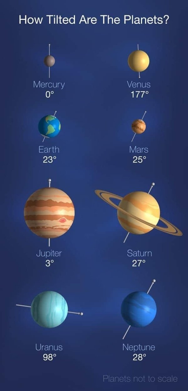 Planet - How Tilted Are The Planets? Mercury 0 Venus 177 Earth 23 Mars 25 Jupiter 3 Saturn 27 Uranus 98 Neptune 28 Planets not to scale