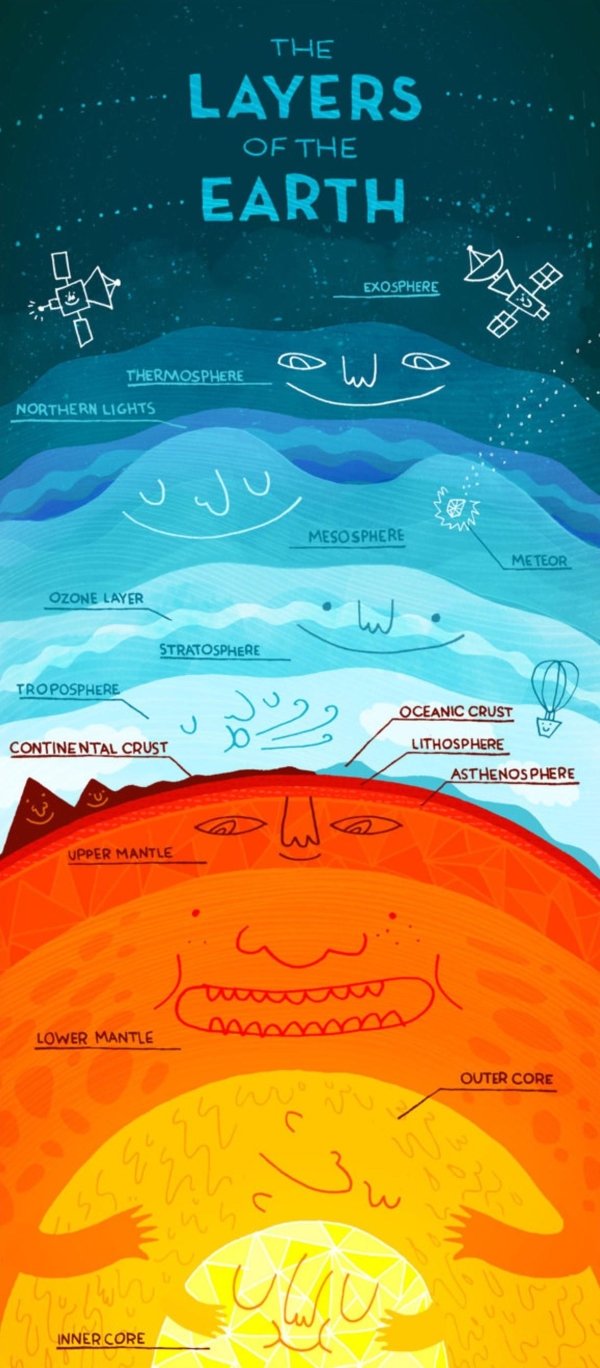 layers of the earth design - The Layers Of The Earth 0 Exosphere Thermosphere w Northern Lights Mesosphere Meteor Ozone Layer Stratosphere Troposphere Oceanic Crust Continental Crust Lithosphere Asthenosphere Upper Mantle m Lower Mantle Outer Core 8567 In