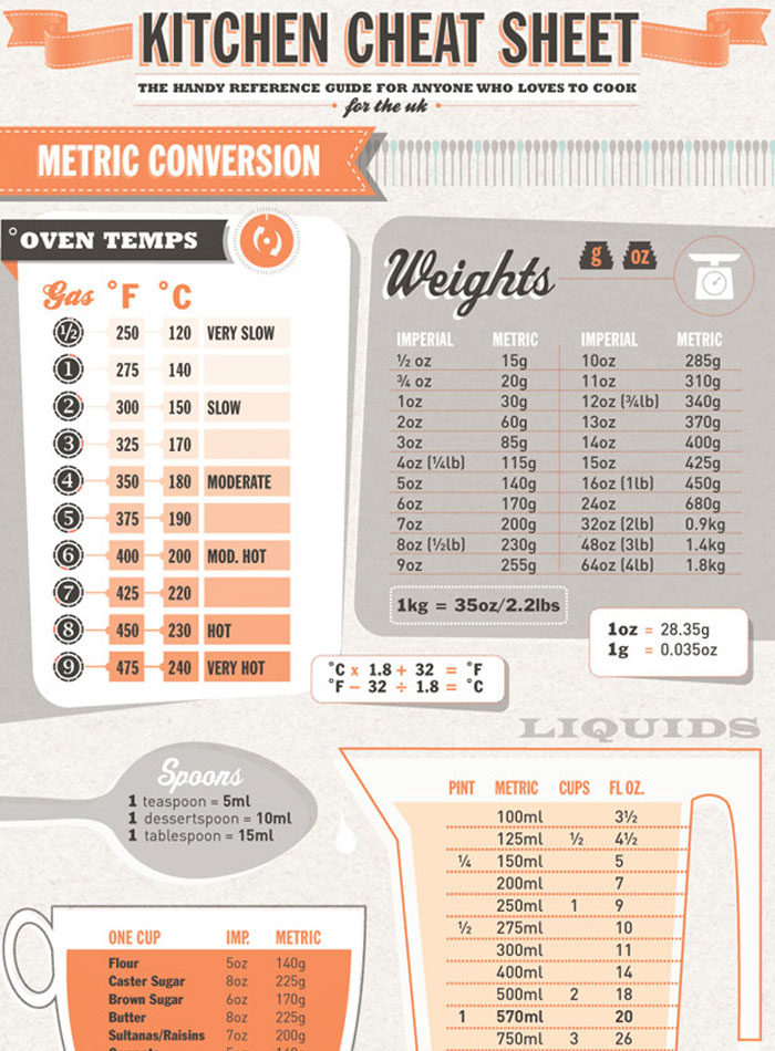 kitchen cheat sheet - Kitchen Cheat Sheet The Handy Reference Guide For Anyone Who Loves To Cook for the uk Metric Conversion Oven Temps goz Weights Metric 159 20g 170 Imperial V2 oz Woz 1oz 2oz 3oz 4oz Vilb 5oz boz 7oz 8oz V2lb 9oz Gas F C 2 250 120 Very