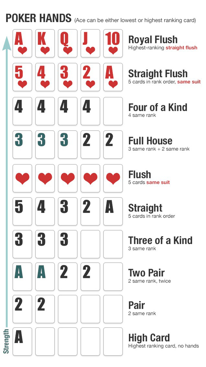poker hand ranking - Poker Hands Ace can be either lowest or highest ranking card A K 0 J 10 Royal Flush Highestranking straight flush 5 4 3 2. A Straight Flush 4 4 4 4 Four of a kind 4 same rank 3 3 3 3 2 2 2 Full House 3 same rank 2 same rank Flush 5 ca