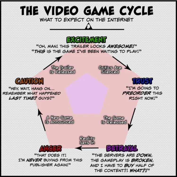 poster - The Video Game Cycle What To Expect On The Internet Excitement "Oh, Man! This Trailer Looks Awesome! This Is The Game I'Ve Been Waiting To Play!" The Trailer Is Released Caution Chey, Wait, Hang On... Remember What Happened Last Time? Guys? Criti