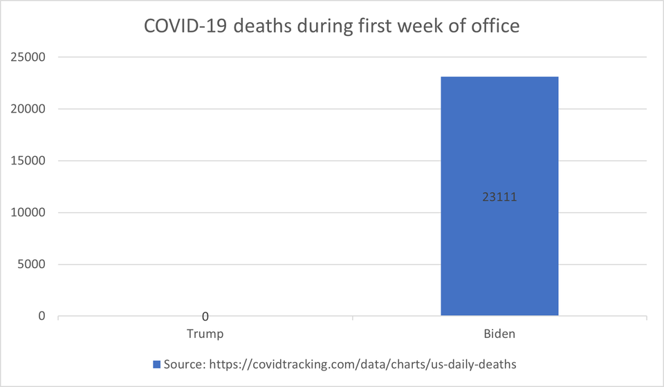 number - Covid19 deaths during first week of office 25000 20000 15000 23111 10000 5000 0 0 Trump Biden Source