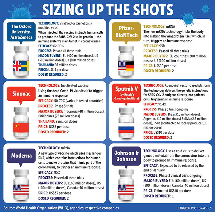 cool infographics - COVID-19 vaccine - Sizing Up The Shots Technology Viral Vector Genetically The Oxford modified virus University When injected, the vaccine instructs human cells AstraZeneca to produce the SarsCoV2 spike protein the immune system's main