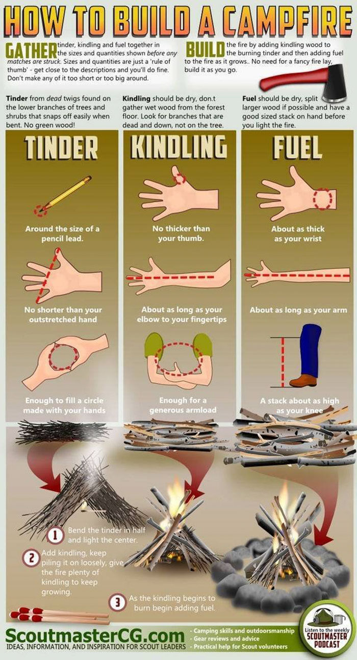 cool infographics - How To Build A Campfire Gather tinder, kindling and fuel together in the sizes and quantities shown before any matches are struck. Sizes and quantities are just a 'rule of thumb' get close to the descriptions and you'll do fine.