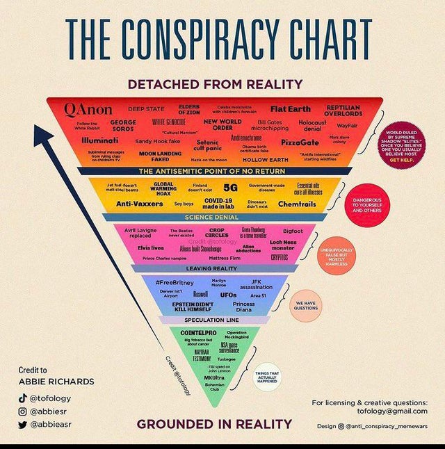 conspiracy chart abbie richards - The Conspiracy Chart Detached From Reality QAnon 5G Deep State Elders Cate Reptilian Flat Earth Of Zion wih hidra Overlords Follo George White Genocide New World Bu Gates Holocaust Wrapan Soros Order microchipping WayFair