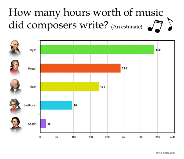 plot - How many hours worth of music did composers write? An estimate Haydn 340 Mozart 240 Bach 175 Beethoven 96 Chopin 18 50 100 150 200 250 300 350 400 metachart.com