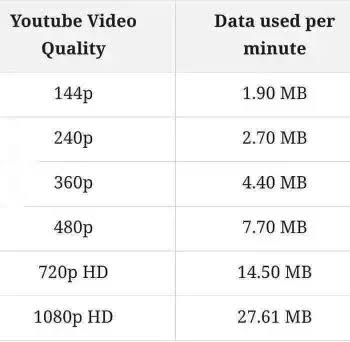 720p video kaç mb - Youtube Video Quality Data used per minute 144p 1.90 Mb 240p 2.70 Mb 360p 4.40 Mb 480p 7.70 Mb 720p Hd 14.50 Mb 1080p Hd 27.61 Mb