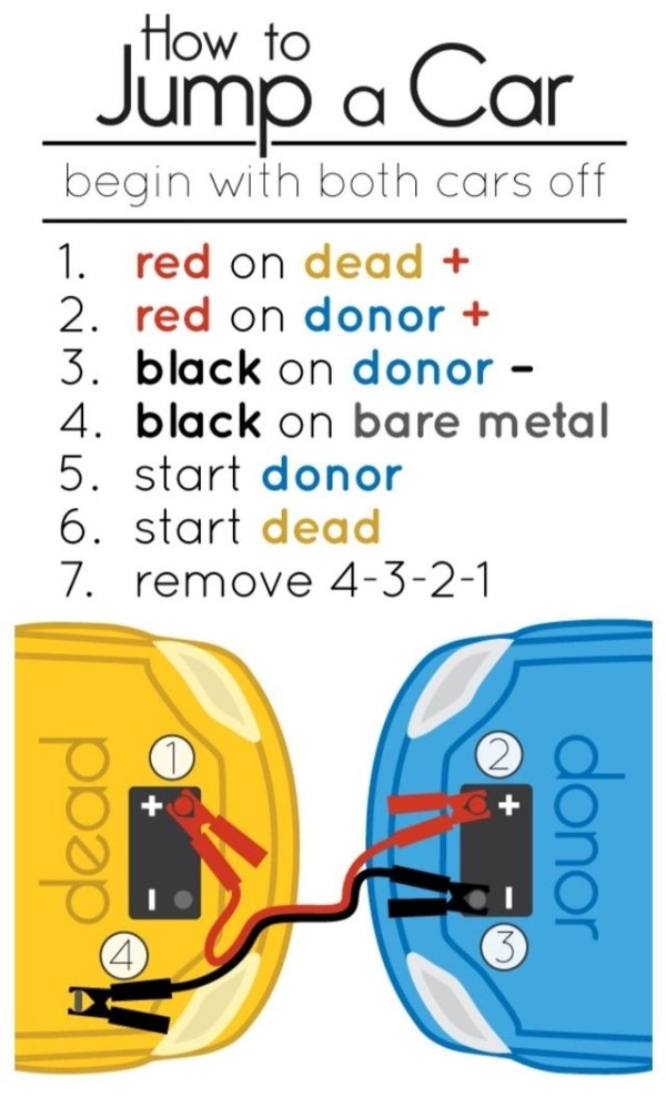 jumpstart car - How to Jump a Car begin with both cars off 1. red on dead 2. red on donor 3. black on donor 4. black on bare metal 5. start donor 6. start dead 7. remove 4321 dead donor 3