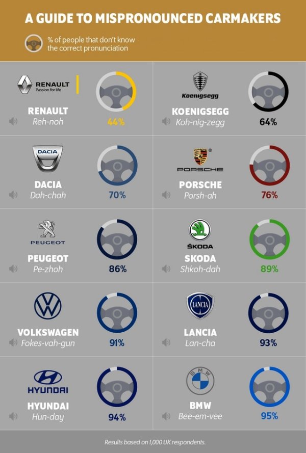 A Guide To Mispronounced Carmakers A % of people that don't know the correct pronunciation Renault Passion for life Renault Rehnoh Koenigsegg Koenigsegg Kohnigzegg 44% 64% Dacia Dacia Dahchah Porsche Porsche Porshah 70% 76% Peugeot Peugeot Pezhoh Skoda…