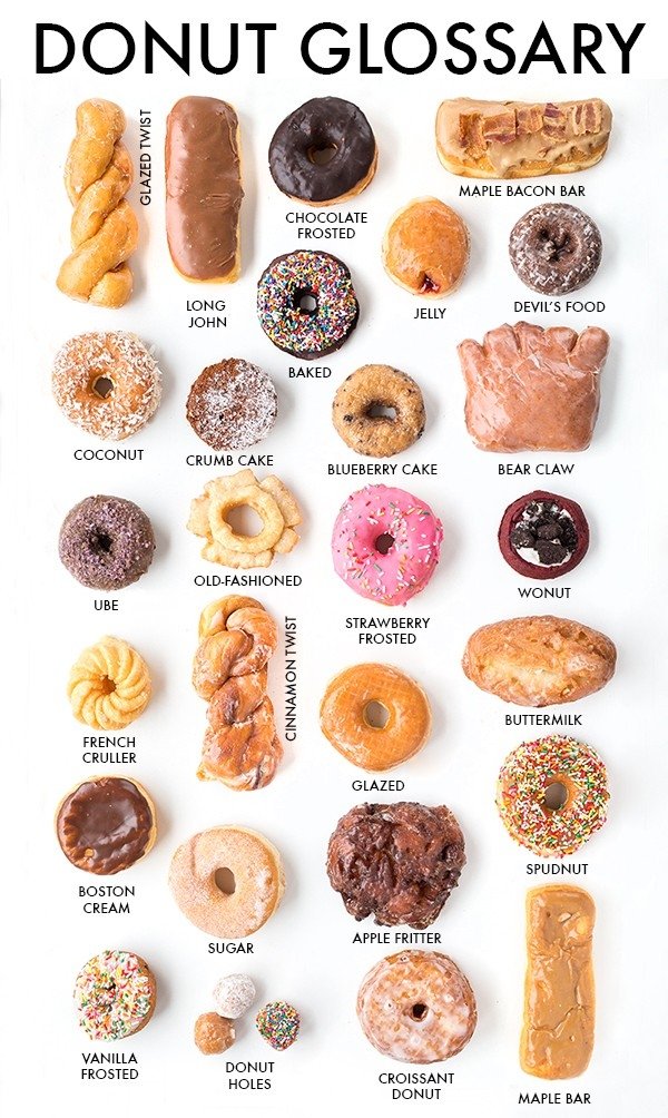 donut types - Donut Glossary Glazed Twist Maple Bacon Bar Chocolate Frosted Devil'S Food Long John Jelly Baked Coconut Crumb Cake Blueberry Cake Bear Claw OldFashioned Wonut Ube Strawberry Frosted Cinnamon Twist Buttermilk French Cruller Glazed Spudnut Bo