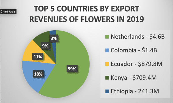 diagram - Chart Area Top 5 Countries By Export Revenues Of Flowers In 2019 3% Netherlands $4.6B 9% Colombia $1.4B 11% Ecuador $879.8M 59% 18% Kenya $709.4M Ethiopia 241.3M