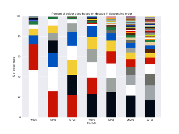 pattern - Percent of colour used based on decade in descending order 100 % of colour used 8 20 0 1950s 1960s 1970s 1990s 2000s 2010 1980s Decade