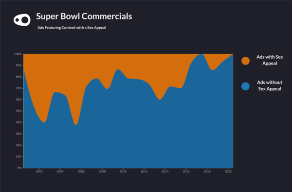 screenshot - o Super Bowl Commercials Ads Featuring Content with a Sex Appeal 100% Ads with Sex Appeal 90% Ads without Sex Appeal 2016 50% 106 2002 2004 2006 2008 2010 2012 2014 2016 2018