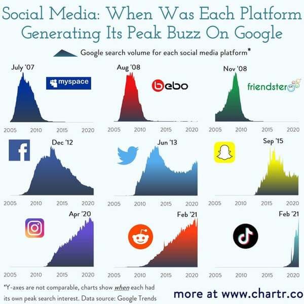 water - Social Media When Was Each Platform Generating Its Peak Buzz On Google Google search volume for each social media platform Aug '08 Nov 08 myspace ebo friendster July '07 2005 2010 2020 2005 2010 2015 2020 2005 2010 2015 2020 2015 Dec '12 Jun '13 S