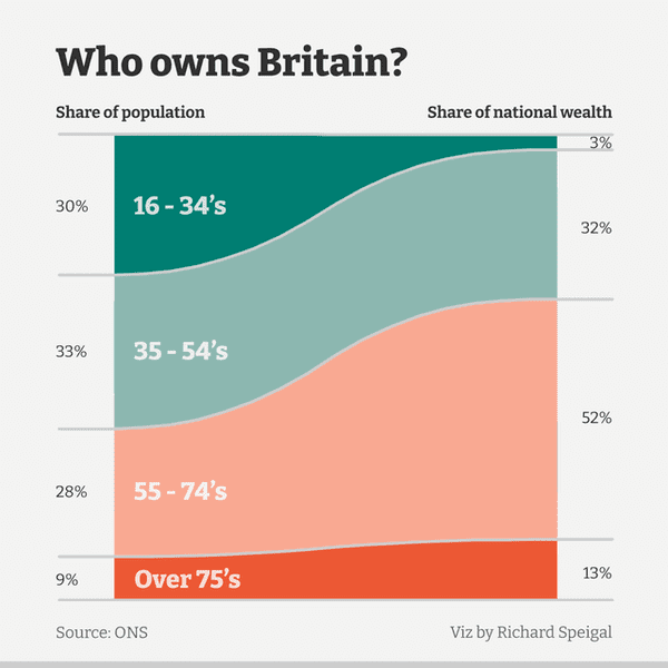 diagram - Who owns Britain? of population of national wealth 3% 30% 16 34's 32% 33% 3554's 52% 28% 55 74's 9% Over 75's 13% Source Ons Viz by Richard Speigal