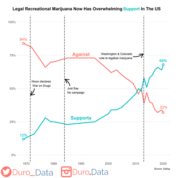 plot - Legal Recreational Marijuana Now Has Overwhelming Support In The Us 100% 84% 75% Against Washington & Colorado vote to legalize marijuana 68% Nixon declares War on Drugs 50% Just Say No campaign 32% Supports 25% 1 12% 0% 1970 1980 1990 2000 2010 20