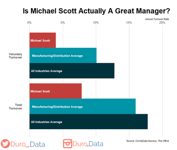 diagram - Is Michael Scott Actually A Great Manager? Annual Turnover Rate 0% 5% 10% 15% 20% Michael Scott Voluntary Turnover ManufacturingDistribution Average All Industries Average Michael Scott Total Turnover ManufacturingDistribution Average All Indust