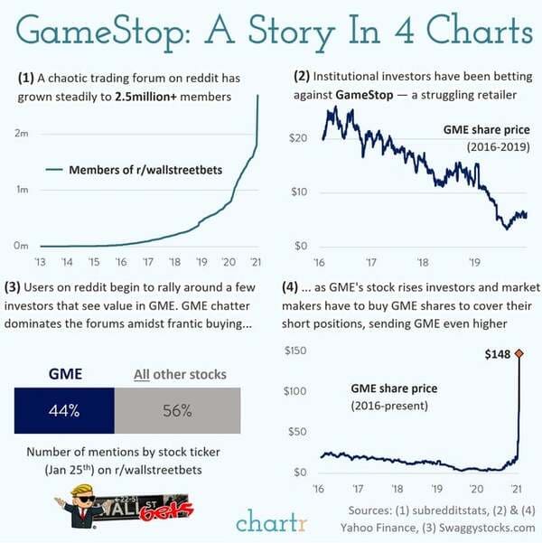 angle - GameStop A Story In 4 Charts 1 A chaotic trading forum on reddit has grown steadily to 2.5million members 2 Institutional investors have been betting against GameStop a struggling retailer 2m Muhamma $20 Gme price 20162019 Members of rwallstreetbe