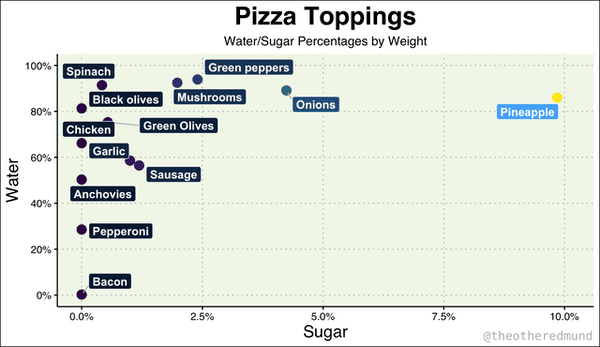 plot - 100% Pizza Toppings WaterSugar Percentages by Weight Spinach Green peppers Black olives Mushrooms Onions Chicken Green Olives Garlic Sausage Anchovies 80% Pineapple 60% Water 40% Pepperoni 20% Bacon 0% 0.0% 2.5% 7.5% 5.0% Sugar 10.0%