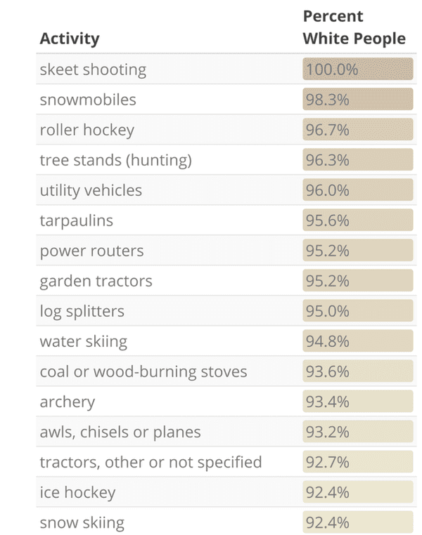 document - Percent White People 100.0% 98.3% Activity skeet shooting snowmobiles roller hockey tree stands hunting utility vehicles tarpaulins 96.7% 96.3% 96.0% 95.6% power routers 95.2% 95.2% 95.0% 94.8% 93.6% garden tractors log splitters water skiing c