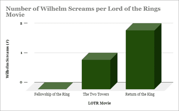 diagram - Number of Wilhelm Screams per Lord of the Rings Movie 1 Wilhelm Screams Fellowship of the Ring The Two Towers Return of the King Lotr Movie