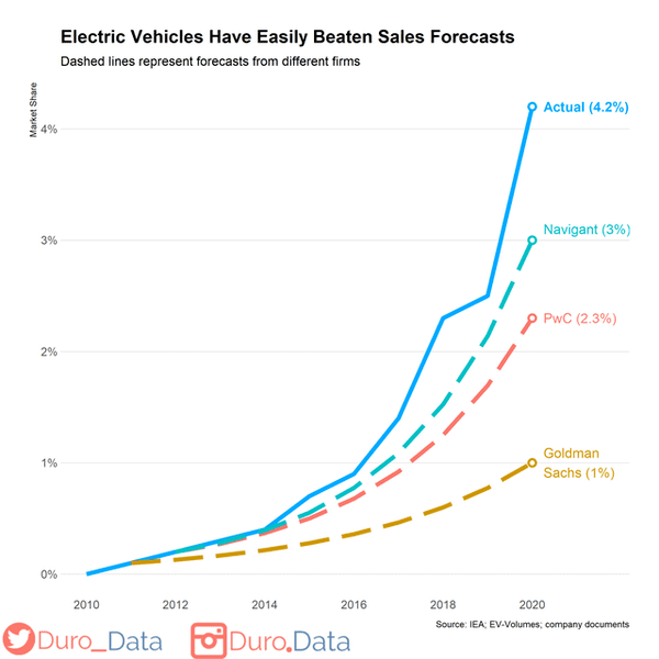 plot - Electric Vehicles Have Easily Beaten Sales Forecasts Dashed lines represent forecasts from different firms Market Actual 4.2% 4% Navigant 3% 3% PwC 2.3% 2% 1% Goldman Sachs 1% 0% 2010 2012 2014 2016 2018 2020 Source Iea Ev Volumes, company document