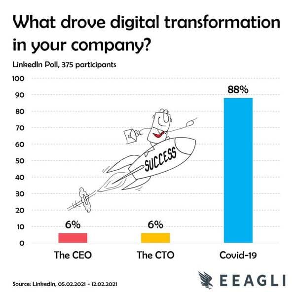 diagram - What drove digital transformation in your company? Linkedln Poll, 375 participants 100 88% 90 80 70 60 50 G Psuccess 40 30 20 10 6% 6% The Ceo The Cto Covid19 Source LinkedIn, 05.02.2021 12.02.2021 E E Agli