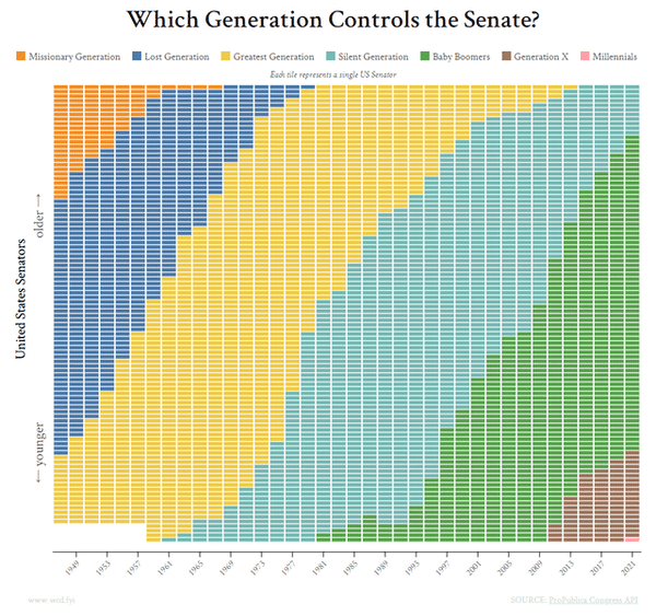 generation controls the senate - Which Generation Controls the Senate? Lost Generation Greatest Generation Silent Generation Baby Boomers Eack tile represents a single Us Senator I Missionary Generation Generation X Millennials older United States Senator