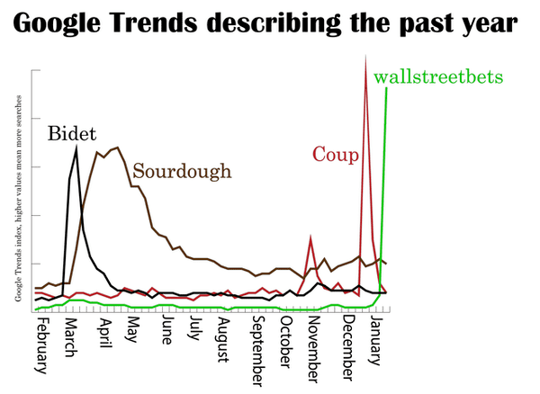 diagram - wallstreetbets January December Coup November Google Trends describing the past year October September Sourdough August July June May April Bidet March February Google Trends index, higher values mean more searches