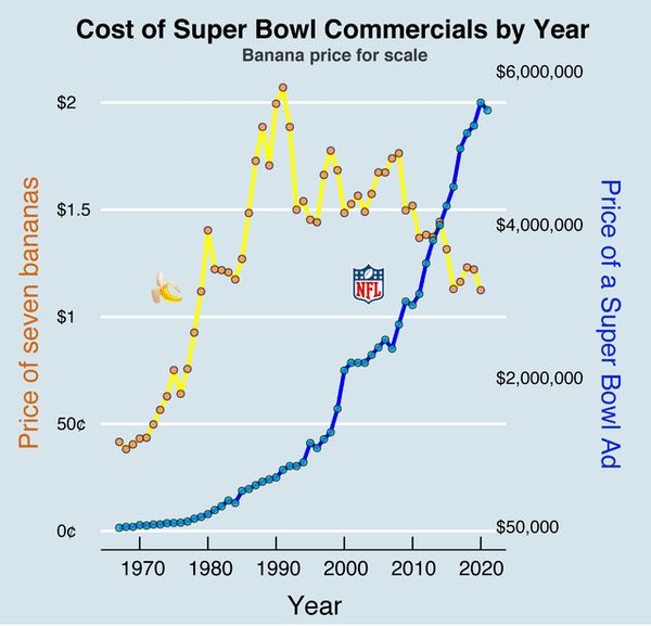 angle - Cost of Super Bowl Commercials by Year Banana price for scale $6,000,000 $2 a Co O o o $1.5 Ooo og 8 o o $4,000,000 O o Nfl o Od G Price of seven bananas $1 Price of a Super Bowl Ad o $2,000,000 50c Oc $50,000 1970 1980 1990 2000 2010 2020 Year