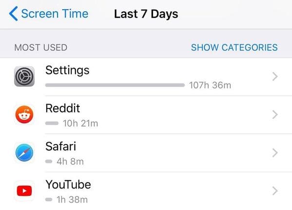 Screen Time Last 7 Days Most Used Show Categories Settings > 107h 36m Reddit 10h 21m Safari 4h 8m > YouTube 1h 38m