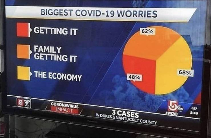 america summed up in one - Biggest Covid19 Worries Getting It 62% Family Getting It The Economy 68% 48% Coronavirus Impact 560. 43 3 Cases Indukes & Nantucket County Swcvb