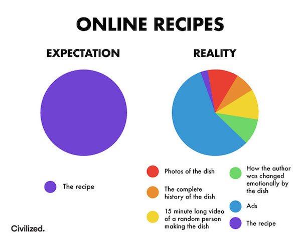online recipe meme - Online Recipes Expectation Reality Photos of the dish How the author was changed emotionally by the dish The recipe The complete history of the dish 15 minute long video of a random person making the dish Ads The recipe Civilized.