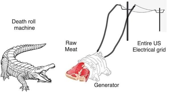 crocodile - Death roll machine a Raw Meat Entire Us Electrical grid Generator