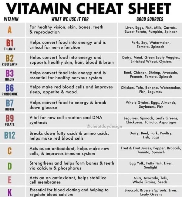 vitamin cheat sheet - Vitamin Cheat Sheet Vitamin B1 Thiamin B2 Riboflavin B3 Niacin B6 Pyridoxine B7 Biotin B9 Folate What We Use It For Good Sources For healthy vision, skin, bones, teeth Liver, Eggs, Fish, Milk, Carrots, & reproduction Sweet Potato, Pu