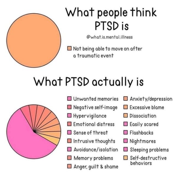 Post-traumatic stress disorder - What people think Ptsd is .is.mental.illness Not being able to move on after a traumatic event What Ptsd actually is Unwanted memories Anxietydepression Negative selfimage Excessive blame Hypervigilance Dissociation Emotio