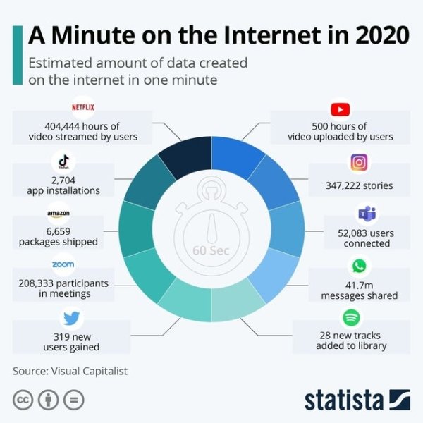 minute on the internet in 2020 - A Minute on the Internet in 2020 Estimated amount of data created on the internet in one minute Netflix 404,444 hours of video streamed by users 500 hours of video uploaded by users 2,704 app installations 347,222 stories 