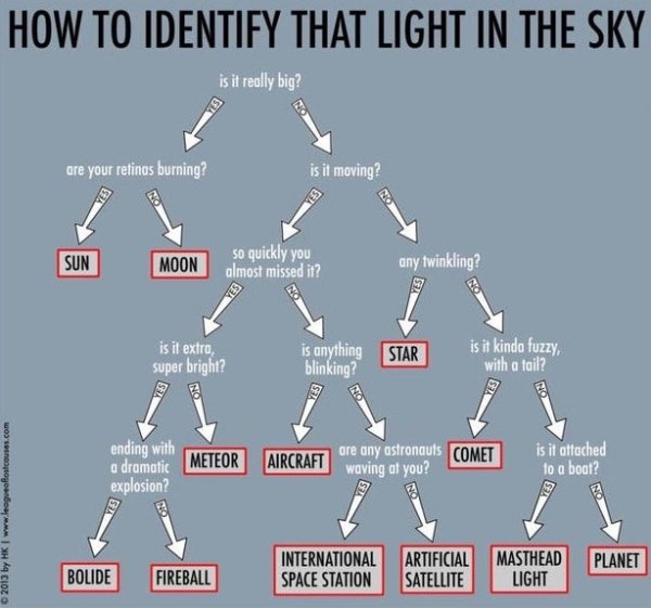 astronomy flow chart - How To Identify That Light In The Sky is it really big? are your retinas burning? is it moving? Sun Moon so quickly you almost missed it? any twinkling? is it extra, super bright? is anything Star blinking? is it kinda fuzzy with a 