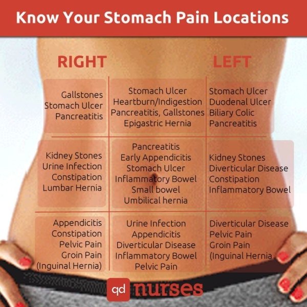 stomach pain location - Know Your Stomach Pain Locations Right Left Gallstones Stomach Ulcer Stomach Ulcer Stomach Ulcer HeartburnIndigestion Duodenal ulcer Pancreatitis Pancreatitis, Gallstones Biliary Colic Epigastric Hernia Pancreatitis Pancreatitis Ki