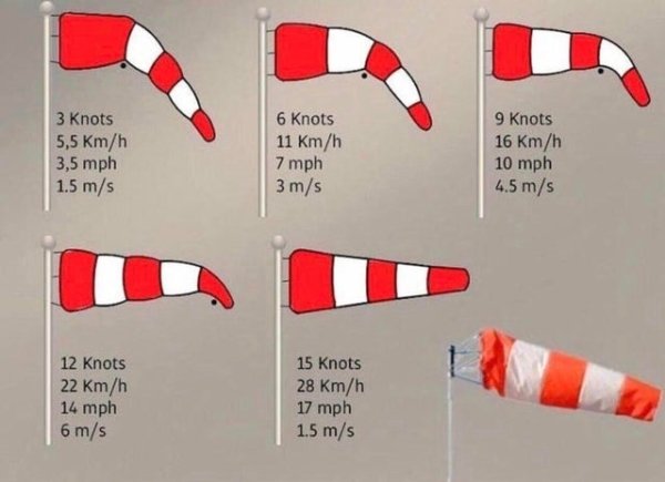 aviation windsock - 3 Knots 5,5 Kmh 3,5 mph 1.5 ms 6 Knots 11 kmh 7 mph 3 ms 9 knots 16 kmh 10 mph 4.5 ms 12 knots 22 kmh 14 mph 6 ms 15 Knots 28 kmh 17 mph 1.5 ms