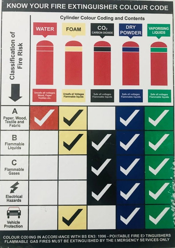 fire extinguisher colour codes - Know Your Fire Extinguisher Colour Code Cylinder Colour Coding and Contents Water Foam Coz Dry Vaporising Carbon Dioxide Powder Liquids Classification of Fire Risk Unsafe all voltages Wood, Paper Textiles etc. Unsafe all V