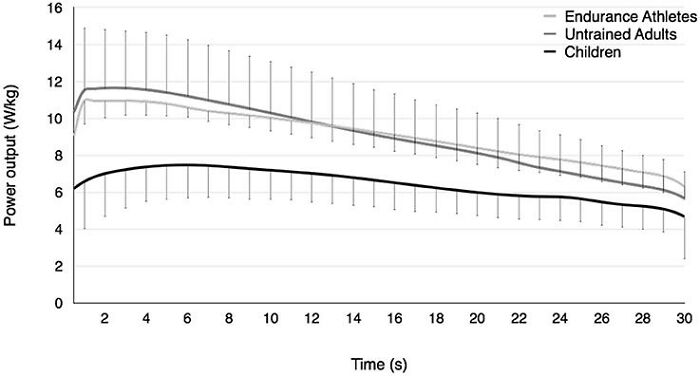 TIL children have more energy than endurance athletes. They have fatigue-resistant muscles and they recover faster than adults. Much of this stems from their ability to uptake and distribute oxygen, as well as synergize energy faster.